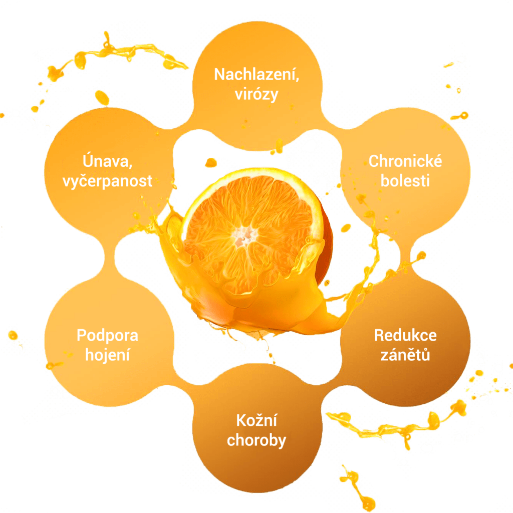 Grafické znázornění s pomerančem a kapkami, obsahující texty popisující zdravotní přínosy, jako jsou podpora imunity a redukce zánětu.